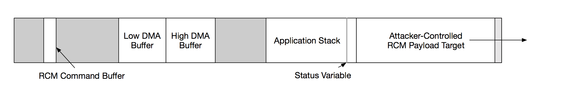a drawing of the bootloader's memory layout, showing that a Low DMA Buffer immediately precedes a High DMA Buffer, followed by a gap, followed by the Application Stack, and then the attacker-controlled RCM payload target; the status variable is highlighted as a sliver of the application stack